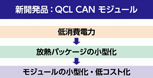 新開発品：QCL CAN モジュール