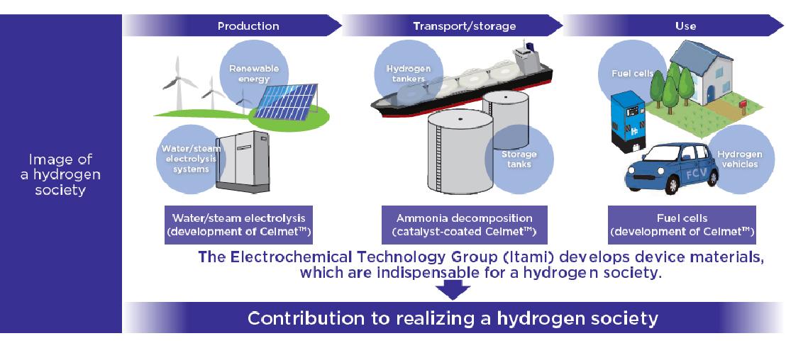 Image of a hydrogen society