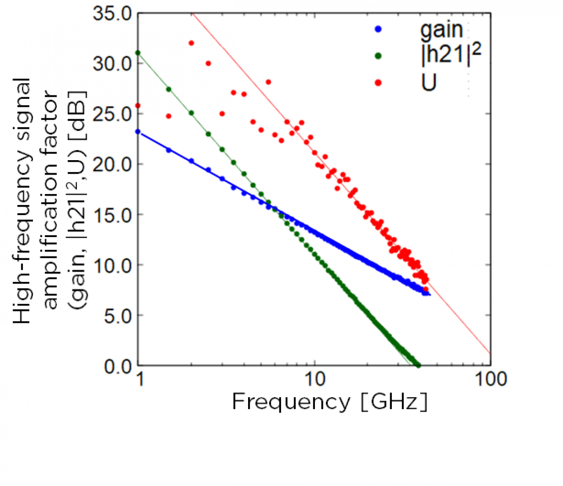 Fig. 3 High-frequency characteristics of  N-polar crystal transistor using high-dielectric material