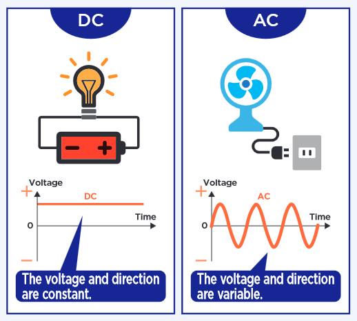 Basic knowledge of DC and AC