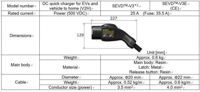 Features of the SEVDTM-V3E DC Quick Charger/Discharger Connector Cable Assembly for EVs
