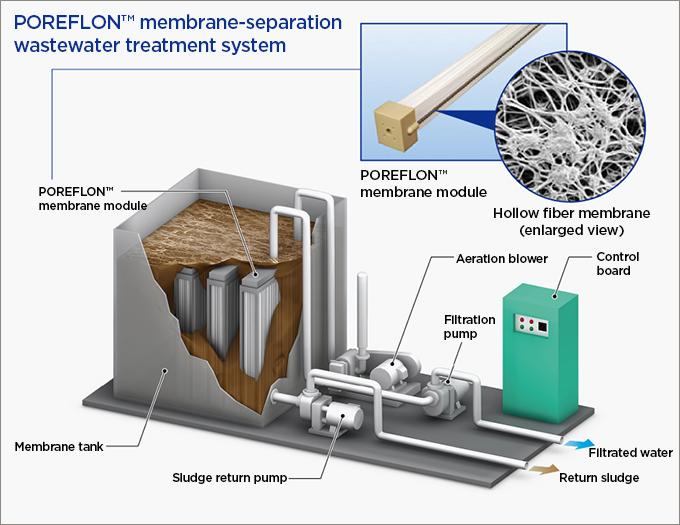 POREFLON™ membrane-separation wastewater treatment system