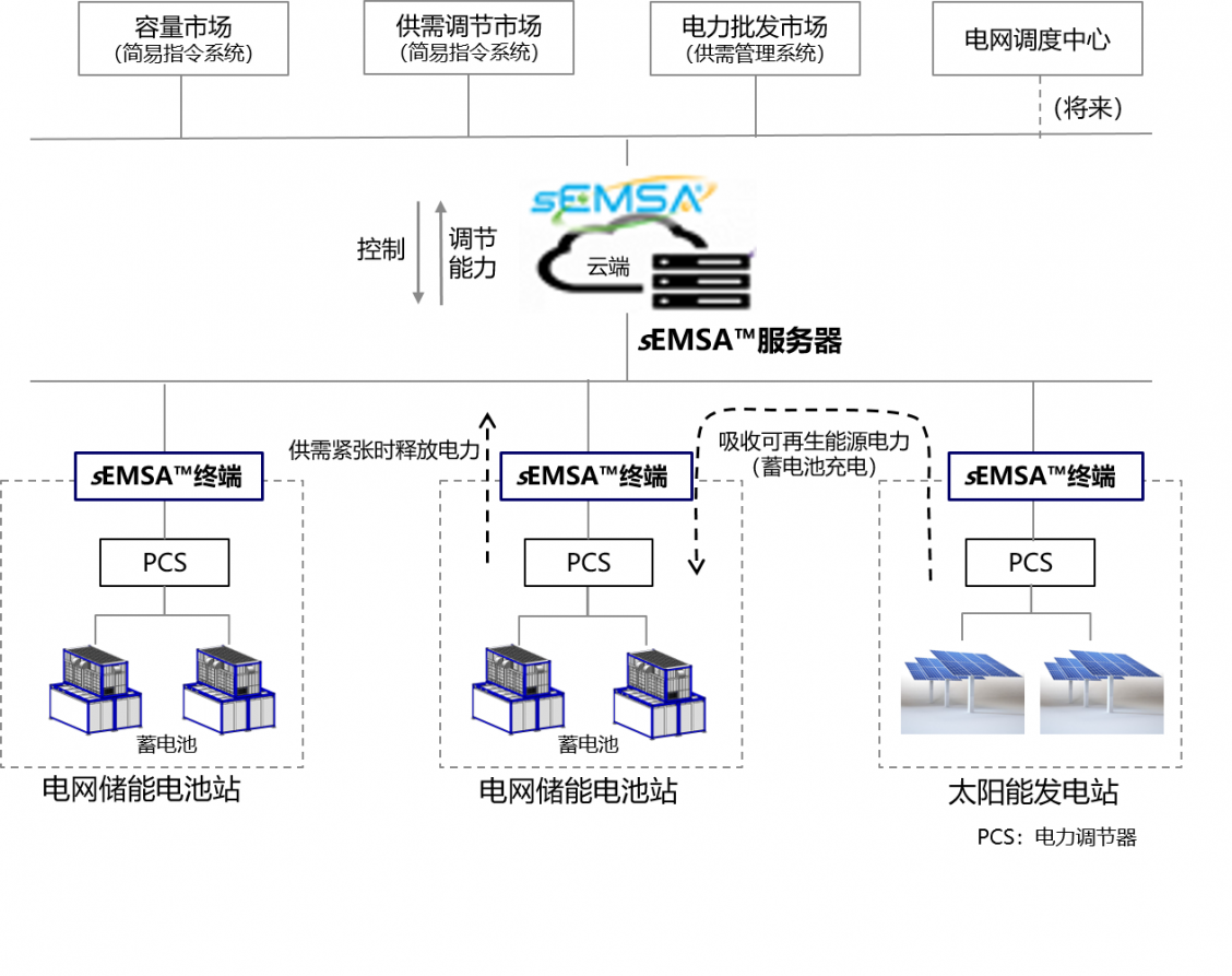 电网储能电池与sEMSA组合的系统示意图