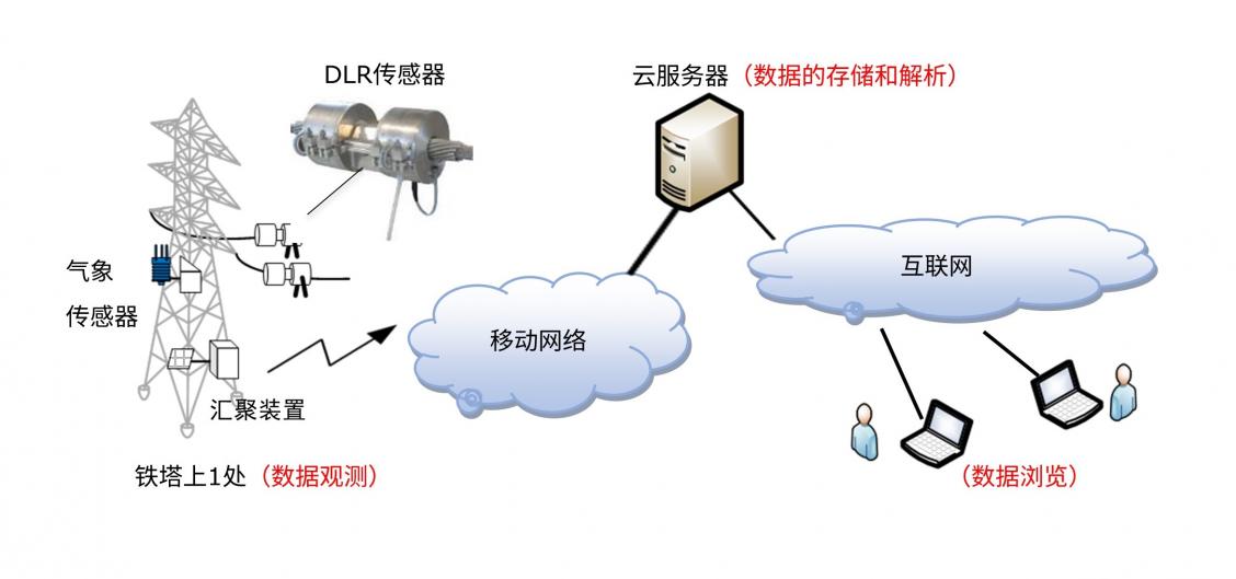 本公司DLR系统的基本构成