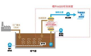可短期交付的外接型水处理膜装置的开发与首次项目承接 ～极大提升株式会社Mizkan美浓加茂工厂的排水处理能力～