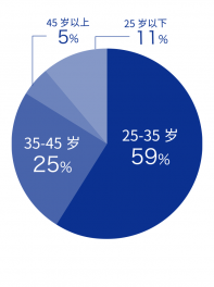 年龄比率