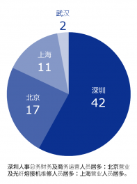 国内据点人数比例