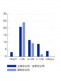 SSE现地员工勤务时间