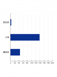 人员工种分布