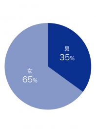 男女比例