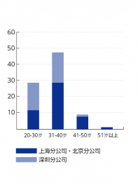 SSE现地员工年龄