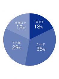 经验年数