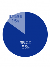员工构成