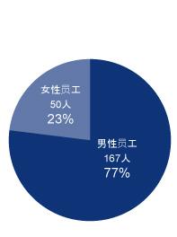 グラフ2