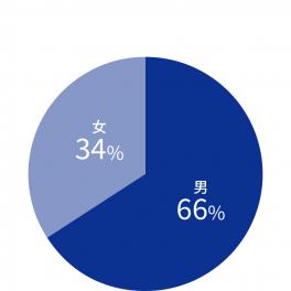 性别比率