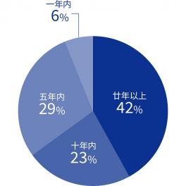 在籍比率