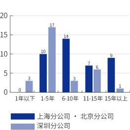 SSE现地员工勤务时间