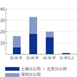 SSE现地员工工龄