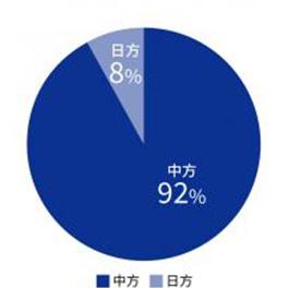 SSE中日方人员比