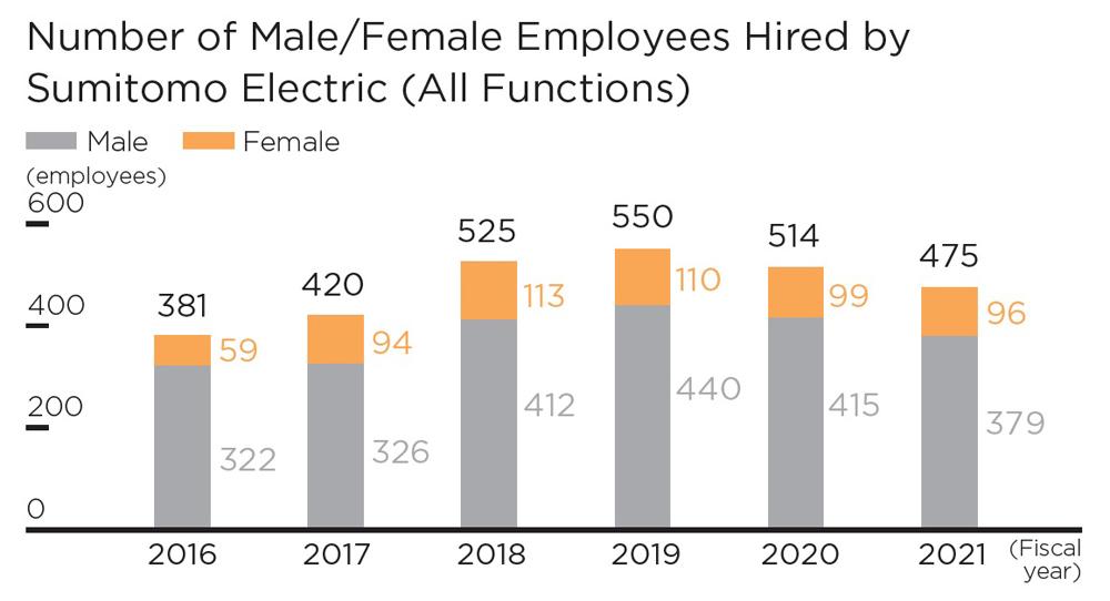 Number of Male/Female Employees Hired by Sumitomo Electric (All Functions) in Fiscal 2021