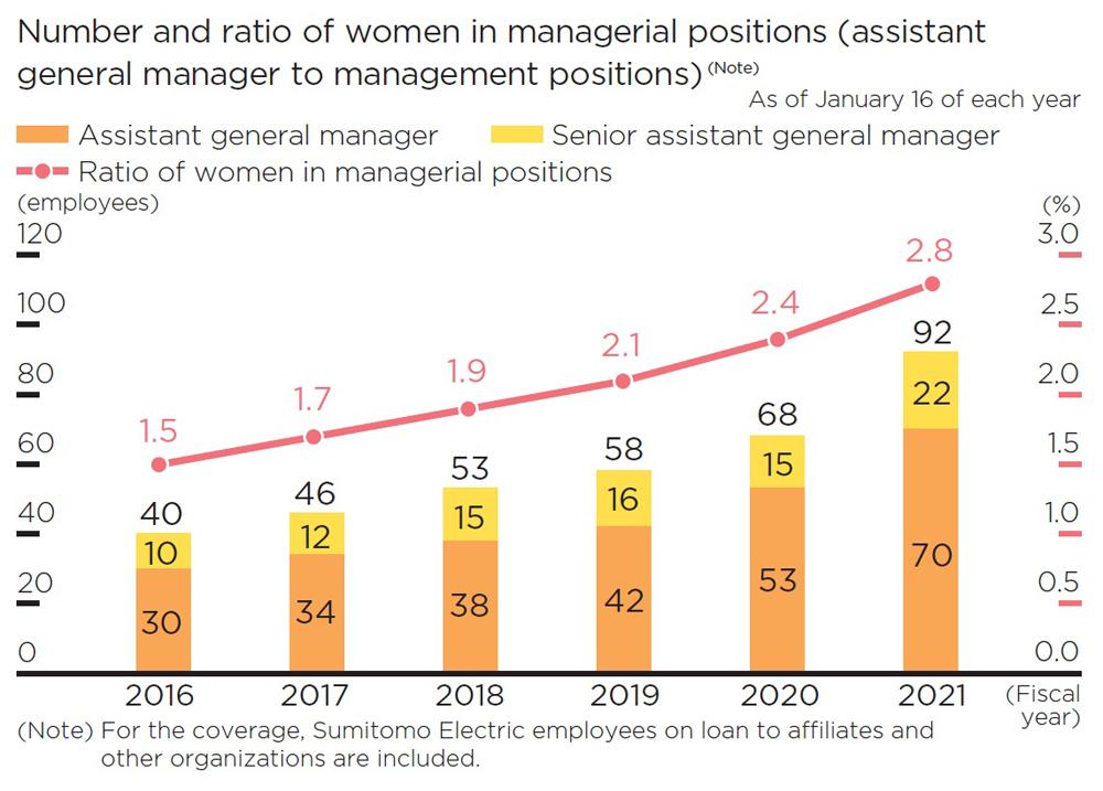 Number and share of women in section managers or higher positions