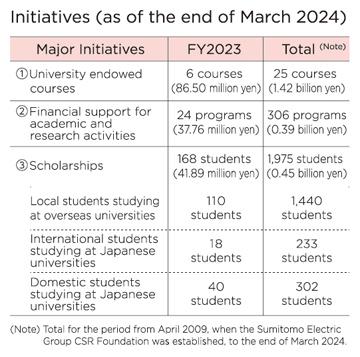 Initiatives