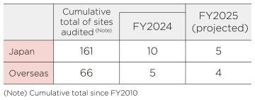 全球品质监查实绩