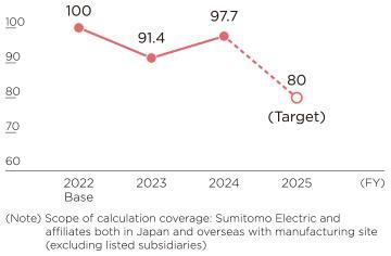 投诉数量变化（以2022年度业绩为基数100）