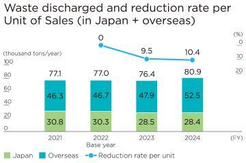 废弃物排放量的销售额单位能耗降低率（日本国内及国外）