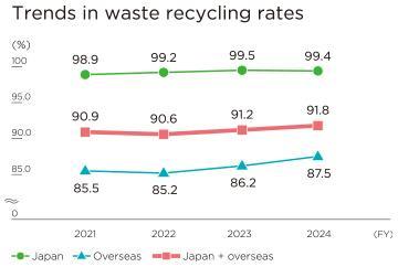 提升废弃物回收利用率