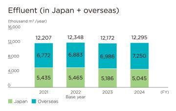减少用水量（取水量）