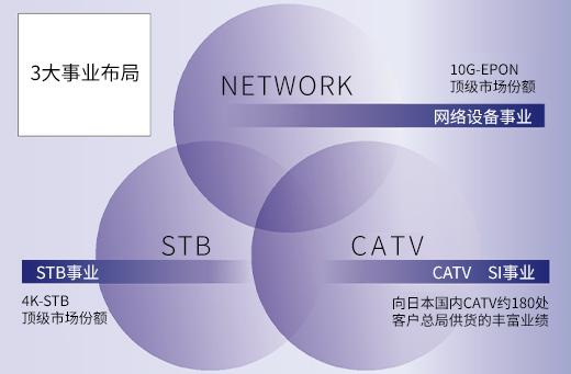 3大事业布局