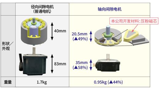 通过独有的压粉磁芯，按照径向间隙电机同等性能实现超薄和轻量化