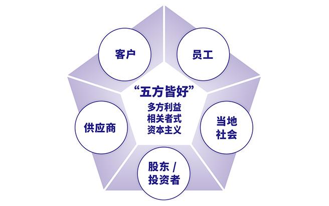 「五方皆好」示意图