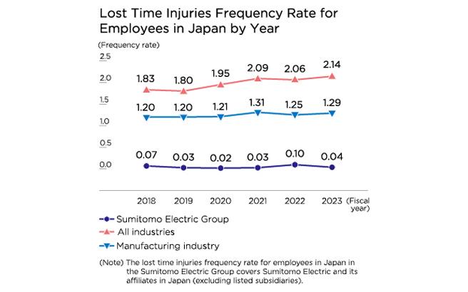 Lost Time Injuries Frequency Rate for Employees in Japan by Year