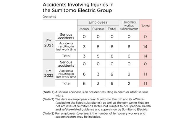 Accidents Involving Injuries in the Sumitomo Electric Group