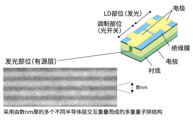 采用外延生长技术制成的高品质EML