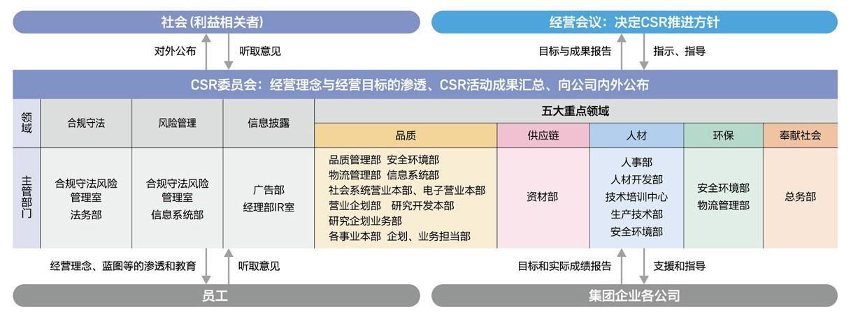 住友电工集团CSR推进体制