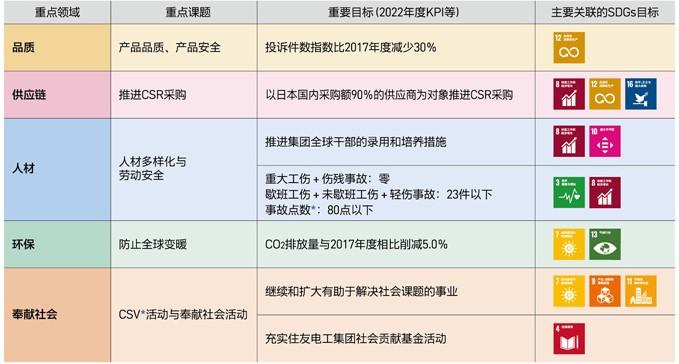 CSR重点领域
