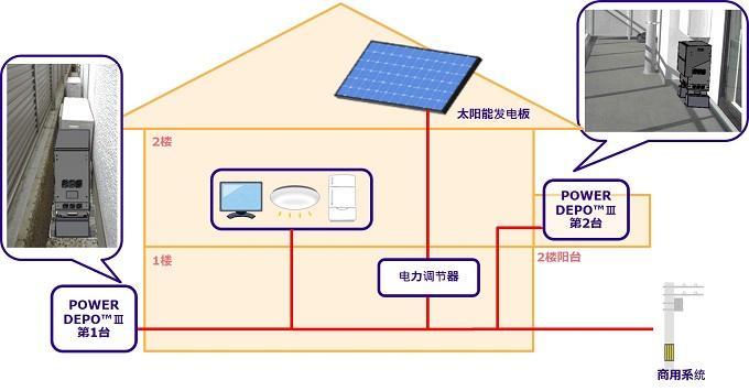 在室外的狭小空间（1楼）和阳台（2楼）安装POWER DEPO™Ⅲ的示例