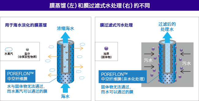 膜蒸馏（左）和膜过滤式水处理（右）的不同