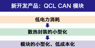 新开发产品：QCL CAN 模块