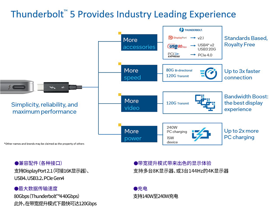 随着Thunderbolt™5的问世,性能得到进一步提升(图片提供:英特尔公司)