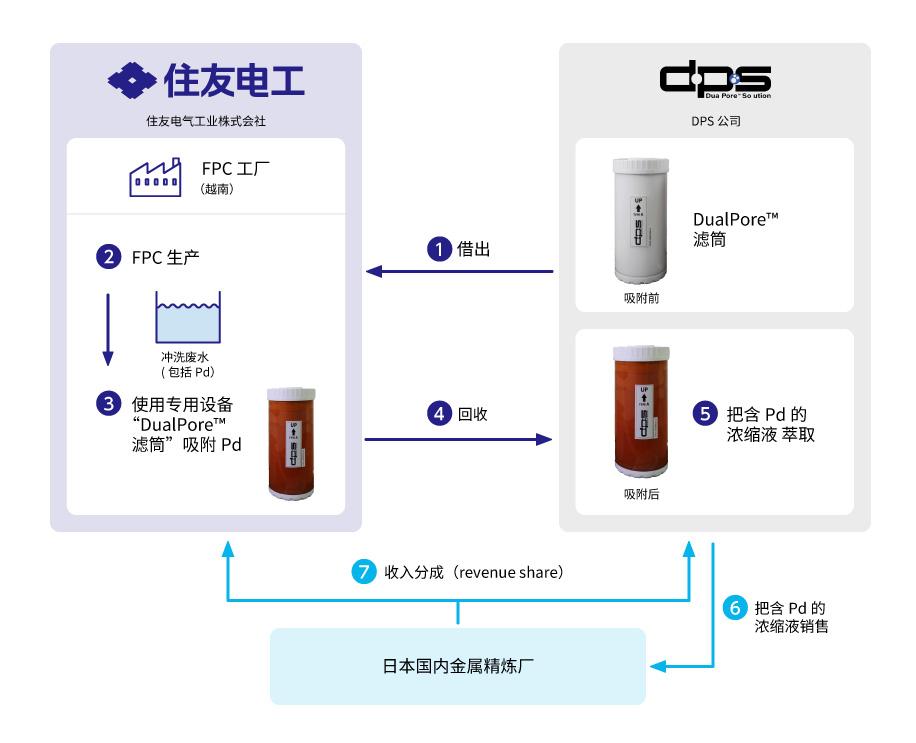 回收的流程