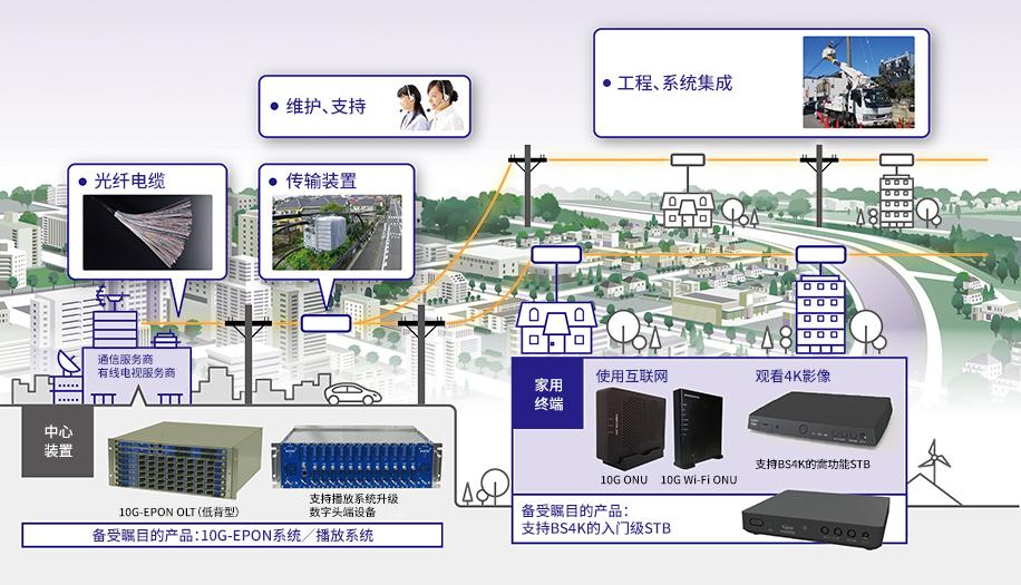 支撑宽带网络的住友电工的技术