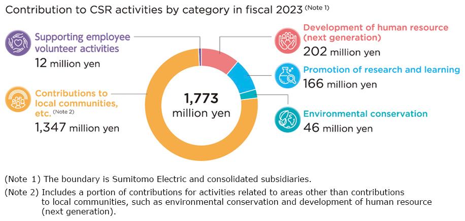 Contribution to CSR Activities