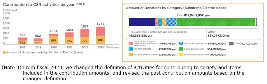 Contribution to CSR Activities by year+Amount of Donations by Category