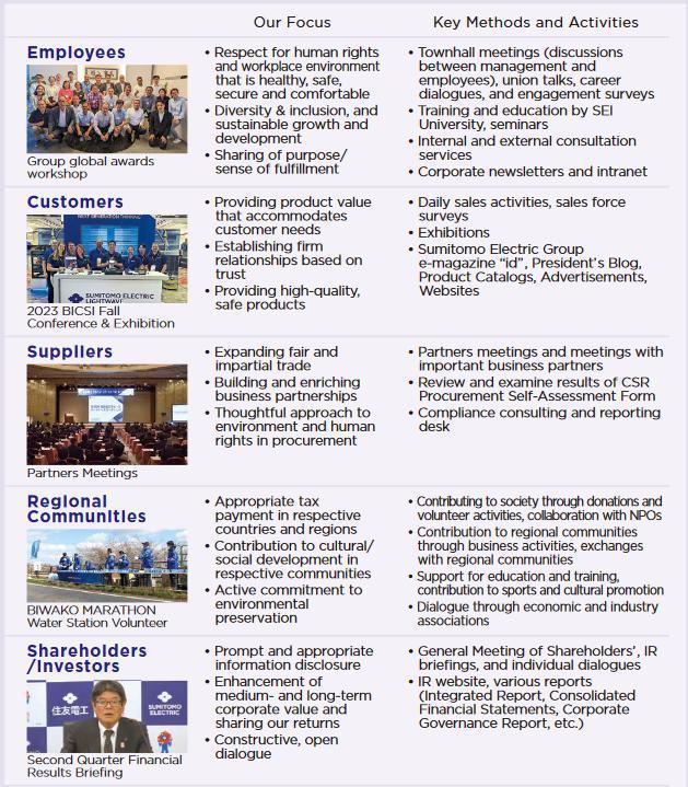 Overview of Key Methods and Activities for Engaging with our Stakeholders
