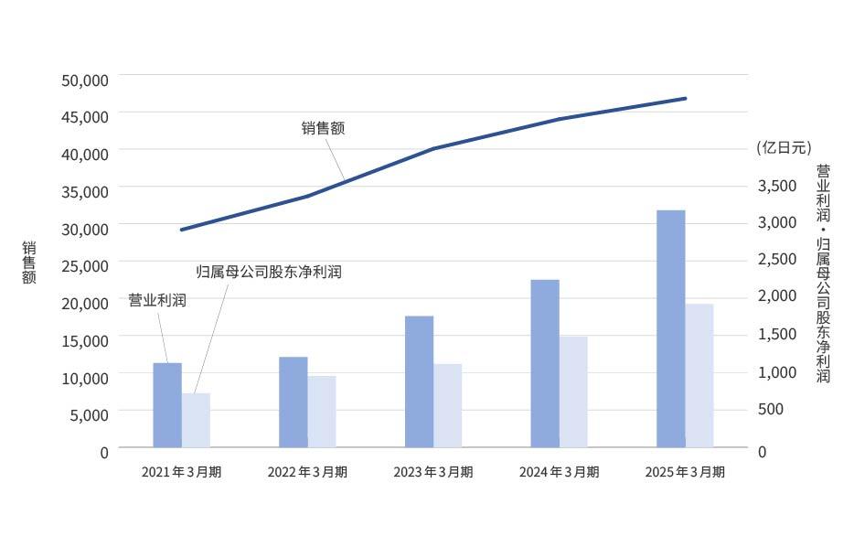 业绩推移