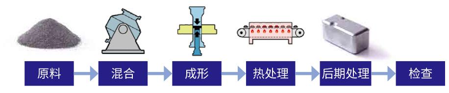 压粉磁芯的制造工序